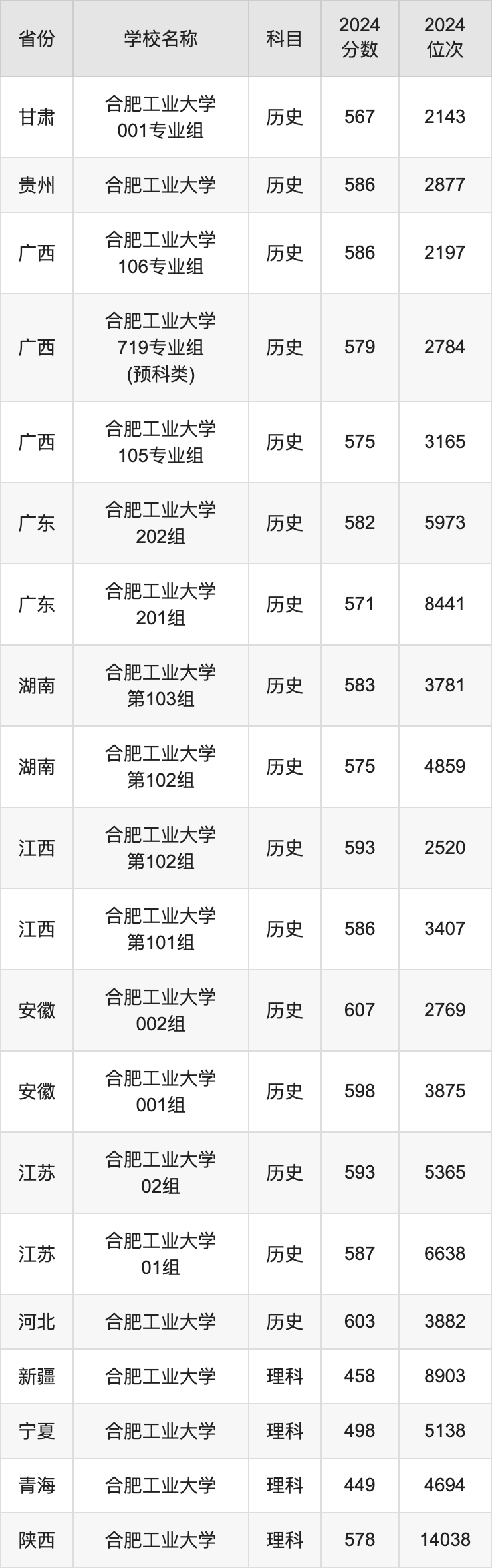 2024合肥工业大学录取分数线汇总：全国各省最低多少分能上