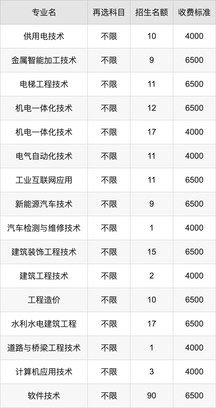 2024年百色职业学院学费明细：一年4000-6500元（各专业收费标准）