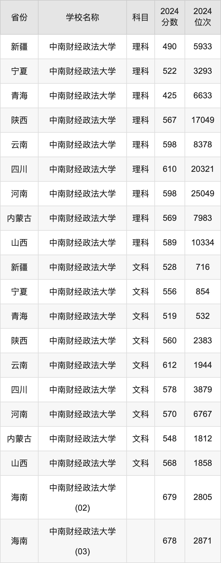 2024中南财经政法大学录取分数线汇总：全国各省最低多少分能上