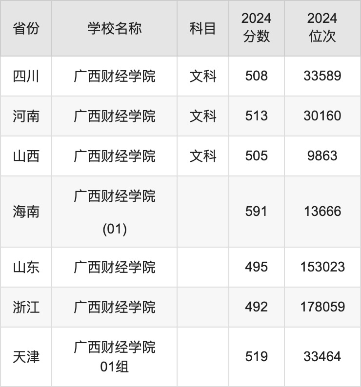 2024广西财经学院录取分数线汇总：全国各省最低多少分能上