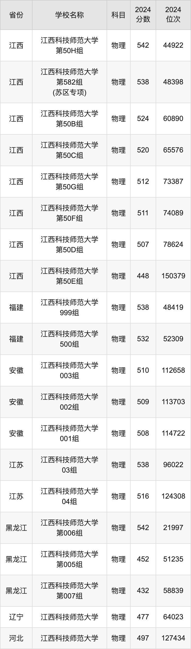 2024江西科技师范大学录取分数线汇总：全国各省最低多少分能上