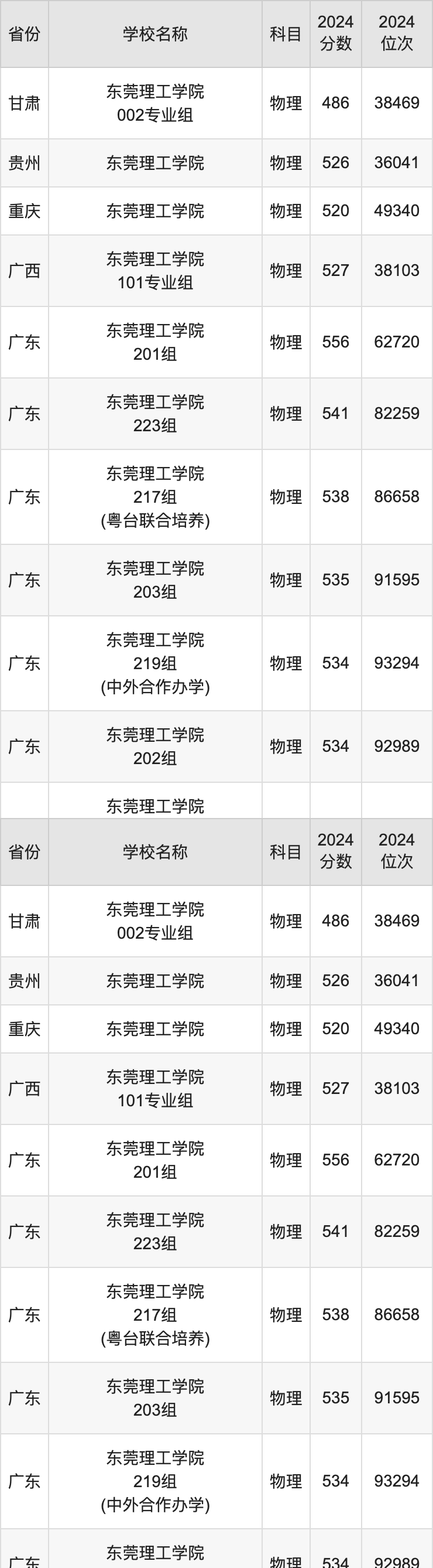 2024东莞理工学院录取分数线汇总：全国各省最低多少分能上