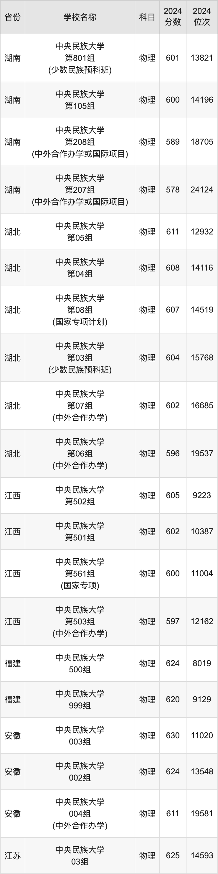 2024中央民族大学录取分数线汇总：全国各省最低多少分能上