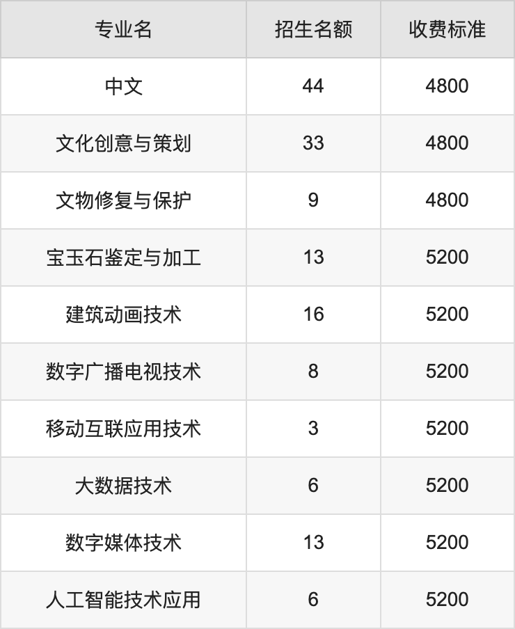 2024年四川文化产业职业学院学费明细：一年4800-5200元（各专业收费标准）