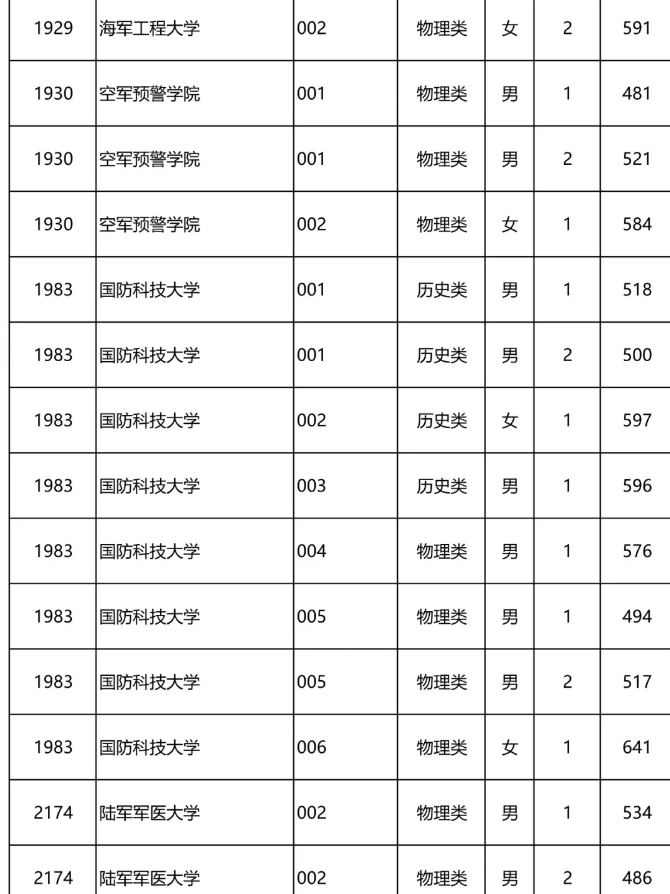 2024年军校录取分数线一览表！附各地入围分数线