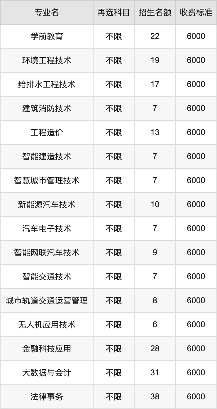 2024年深圳职业技术大学学费明细：一年5000-19000元（各专业收费标准）