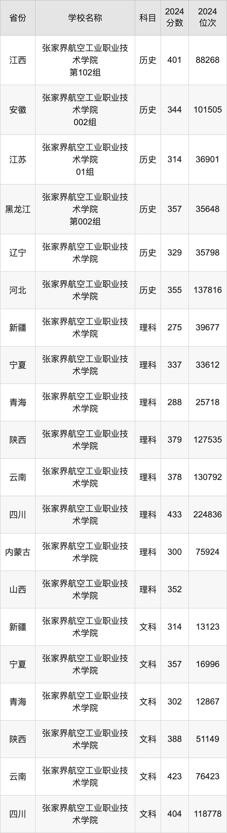 2024张家界航空工业职业技术学院录取分数线：最低多少分能上