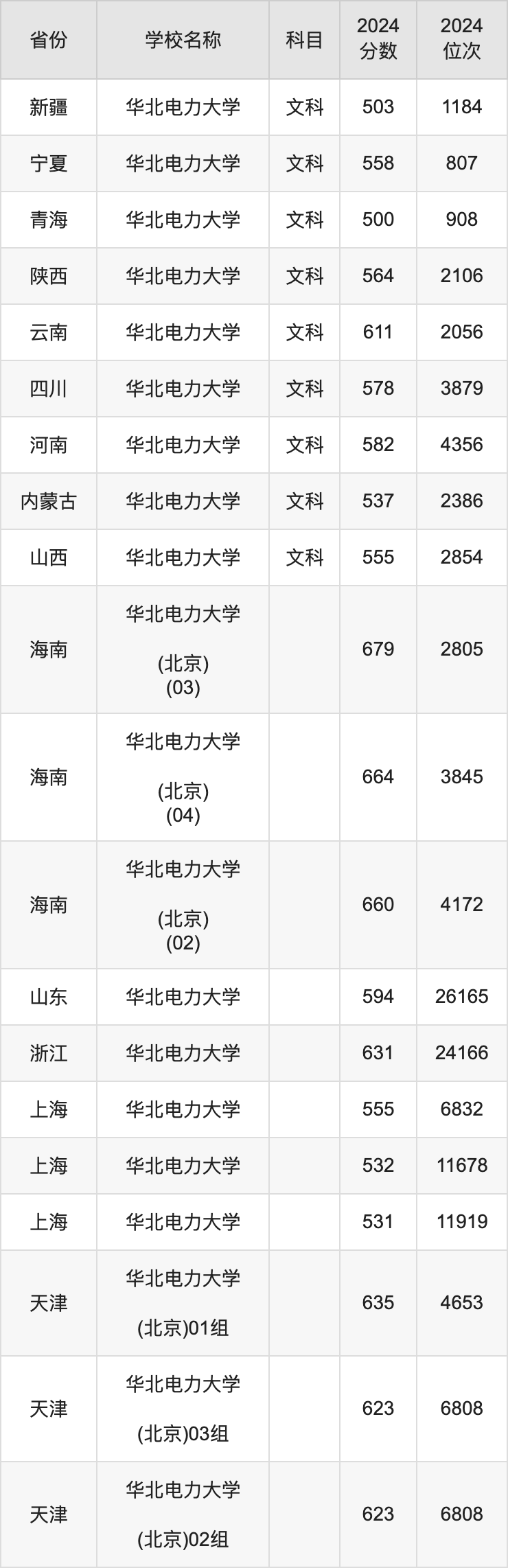 2024华北电力大学录取分数线汇总：全国各省最低多少分能上