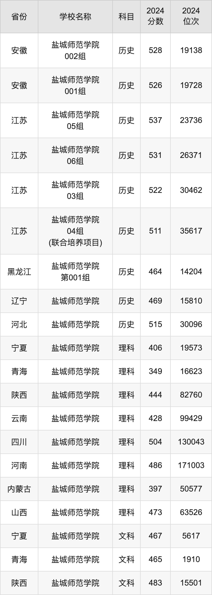 2024盐城师范学院录取分数线汇总：全国各省最低多少分能上