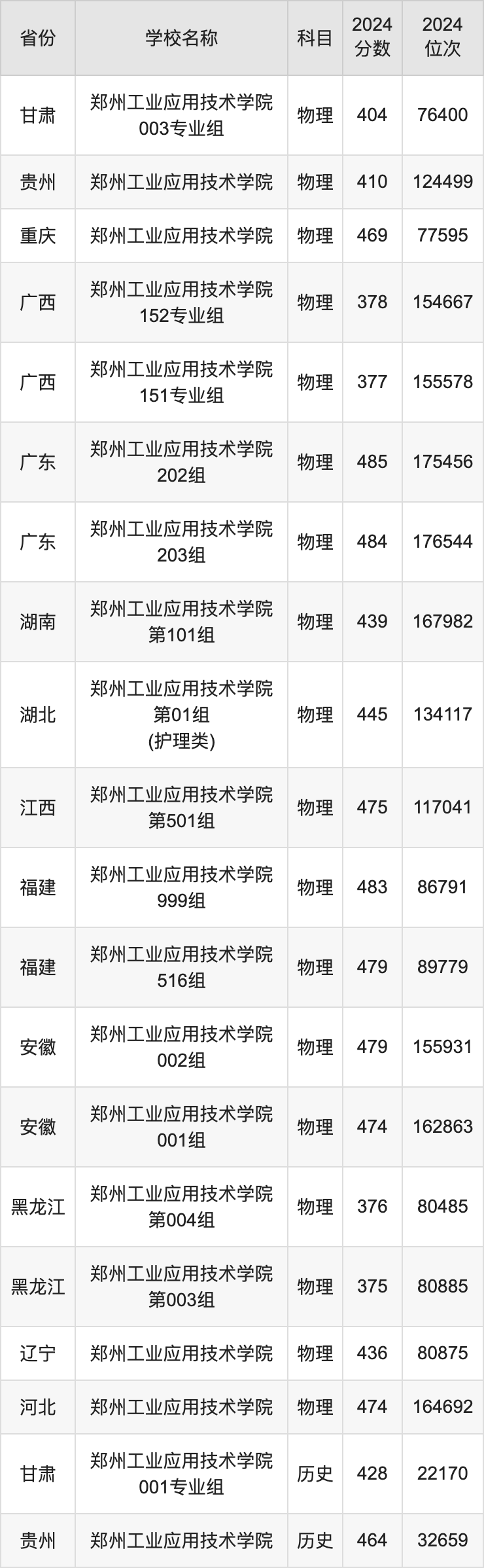 2024郑州工业应用技术学院录取分数线汇总：全国各省最低多少分能上