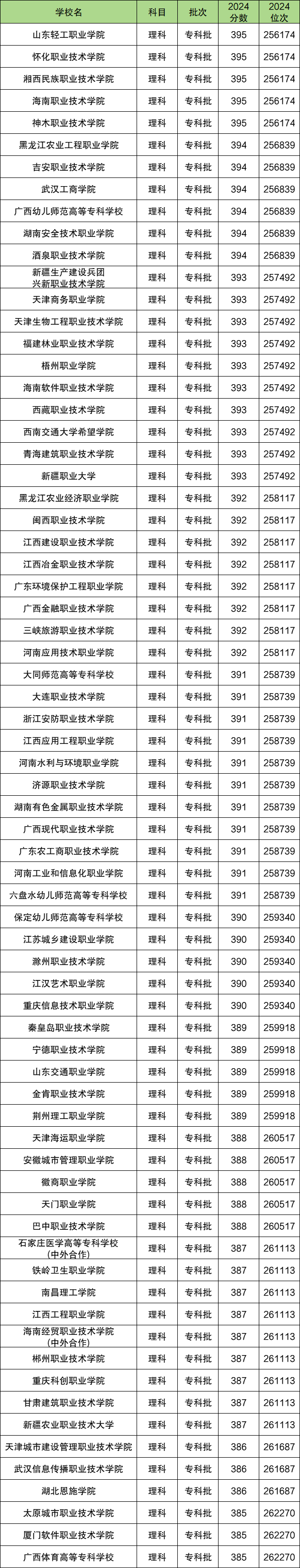 高考390分是一本还是二本？390分左右的公办大学有哪些？