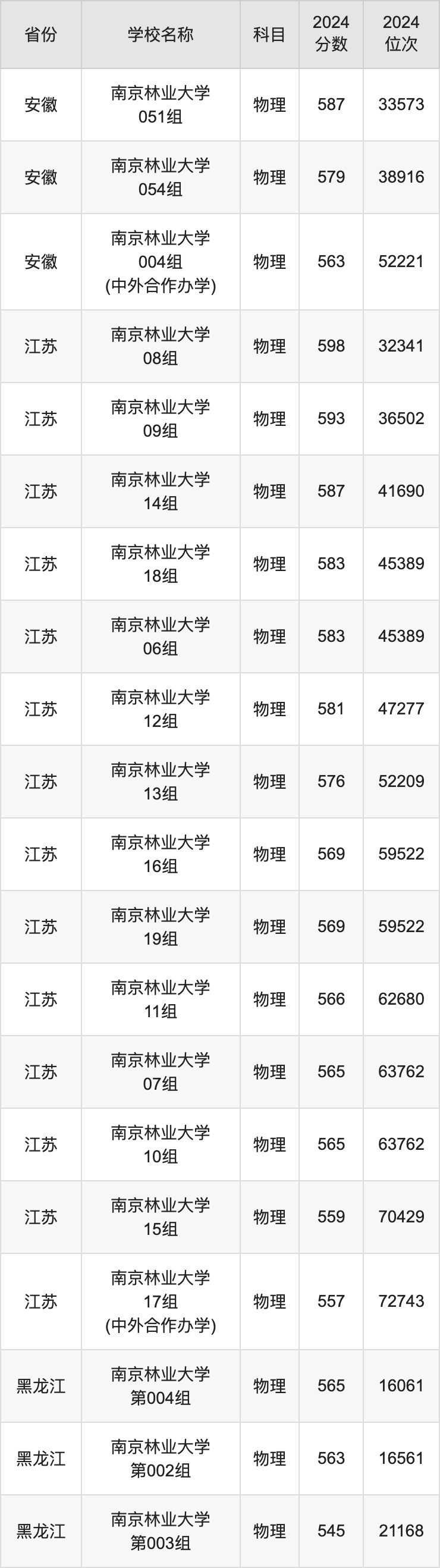 2024南京林业大学录取分数线汇总：全国各省最低多少分能上