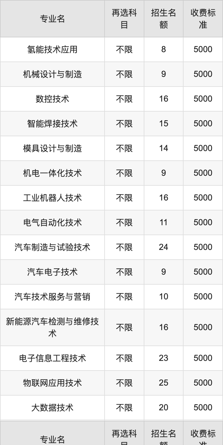 2024年承德应用技术职业学院学费明细：一年5000元（各专业收费标准）