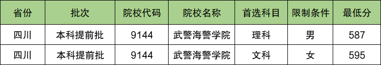 武警海警学院2024年录取分数线（含2024招生计划、简章）