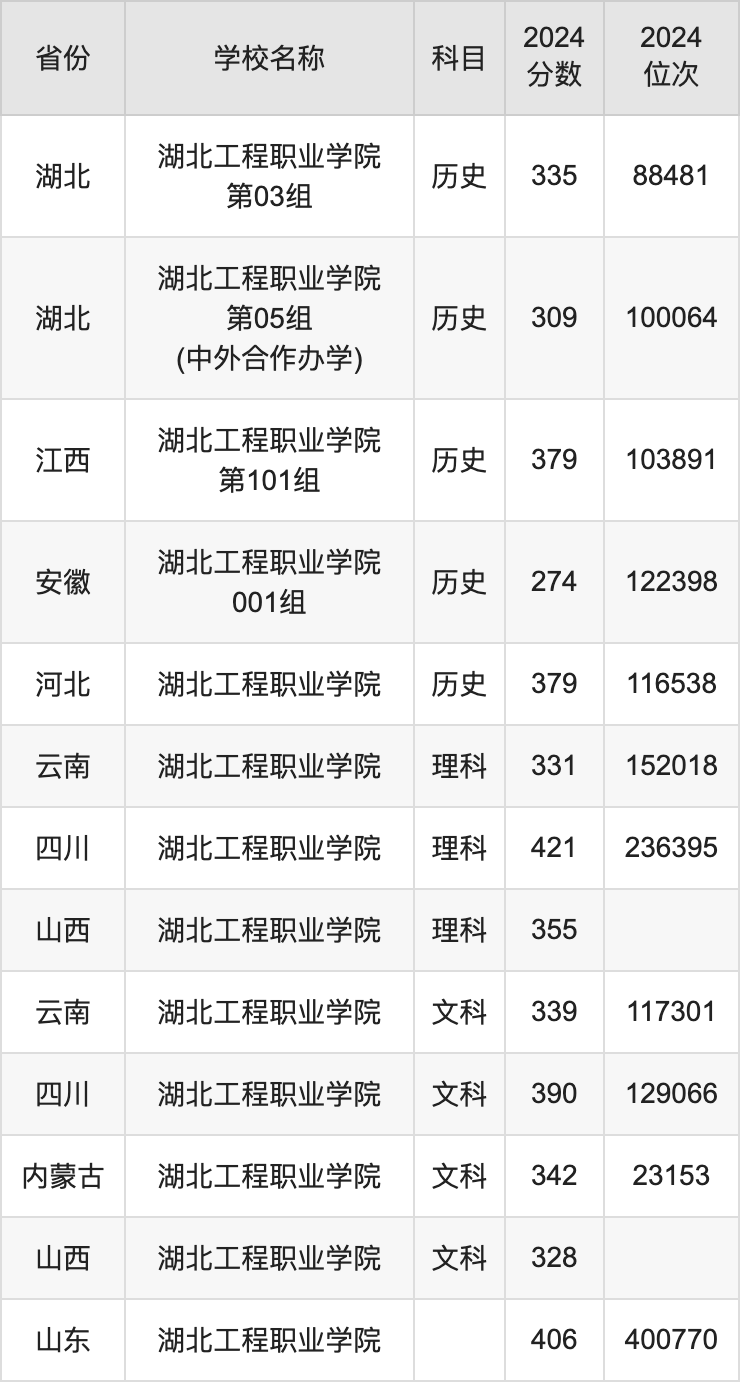 2024湖北工程职业学院录取分数线汇总：全国各省最低多少分能上