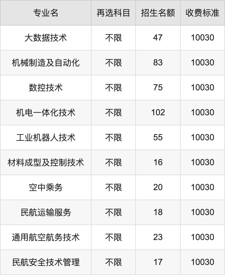 2024年江西航空职业技术学院学费明细：一年10030元（各专业收费标准）