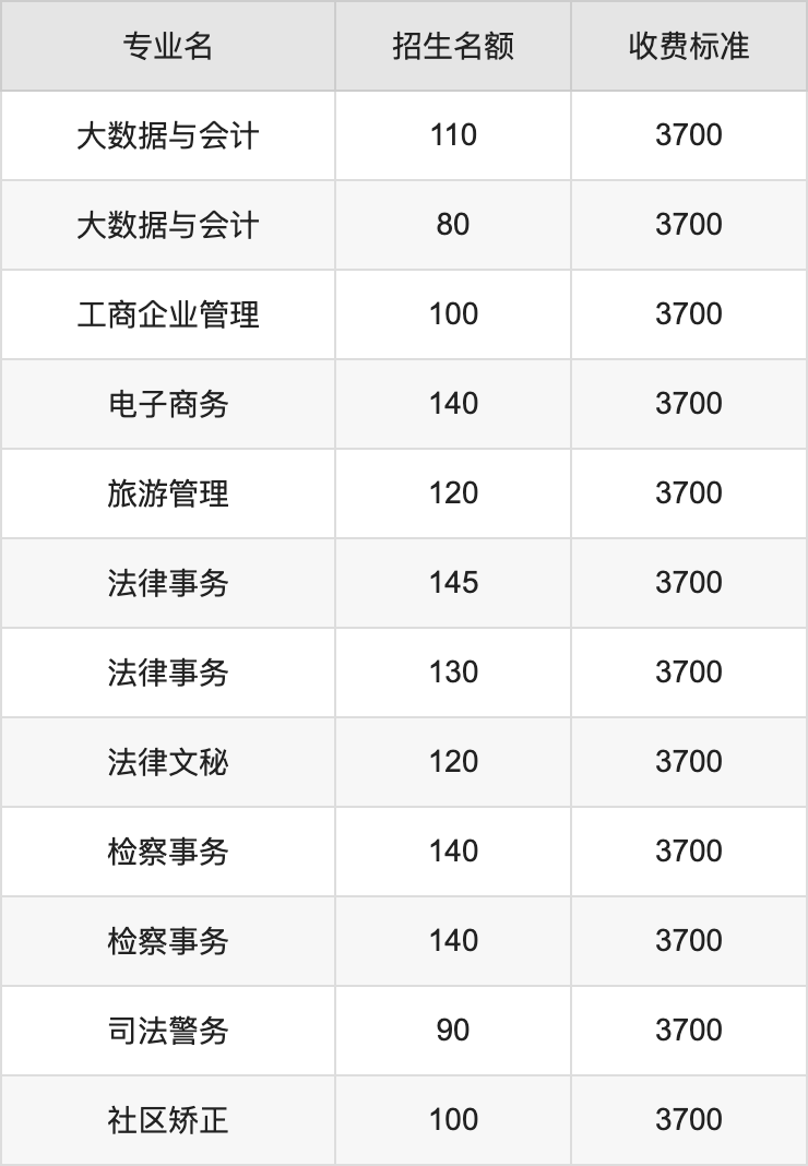 2024年河南检察职业学院学费明细：一年3700元（各专业收费标准）