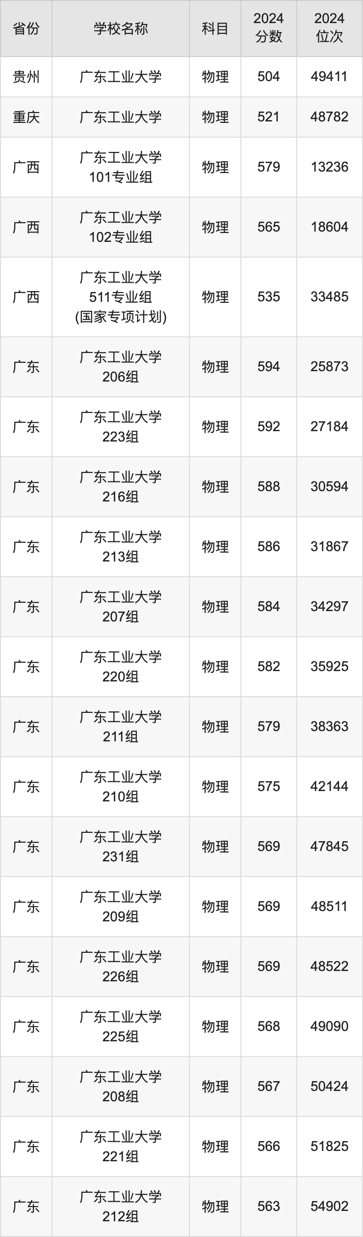 2024广东工业大学录取分数线汇总：全国各省最低多少分能上