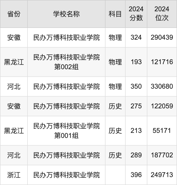 2024民办万博科技职业学院录取分数线汇总：全国各省最低多少分能上