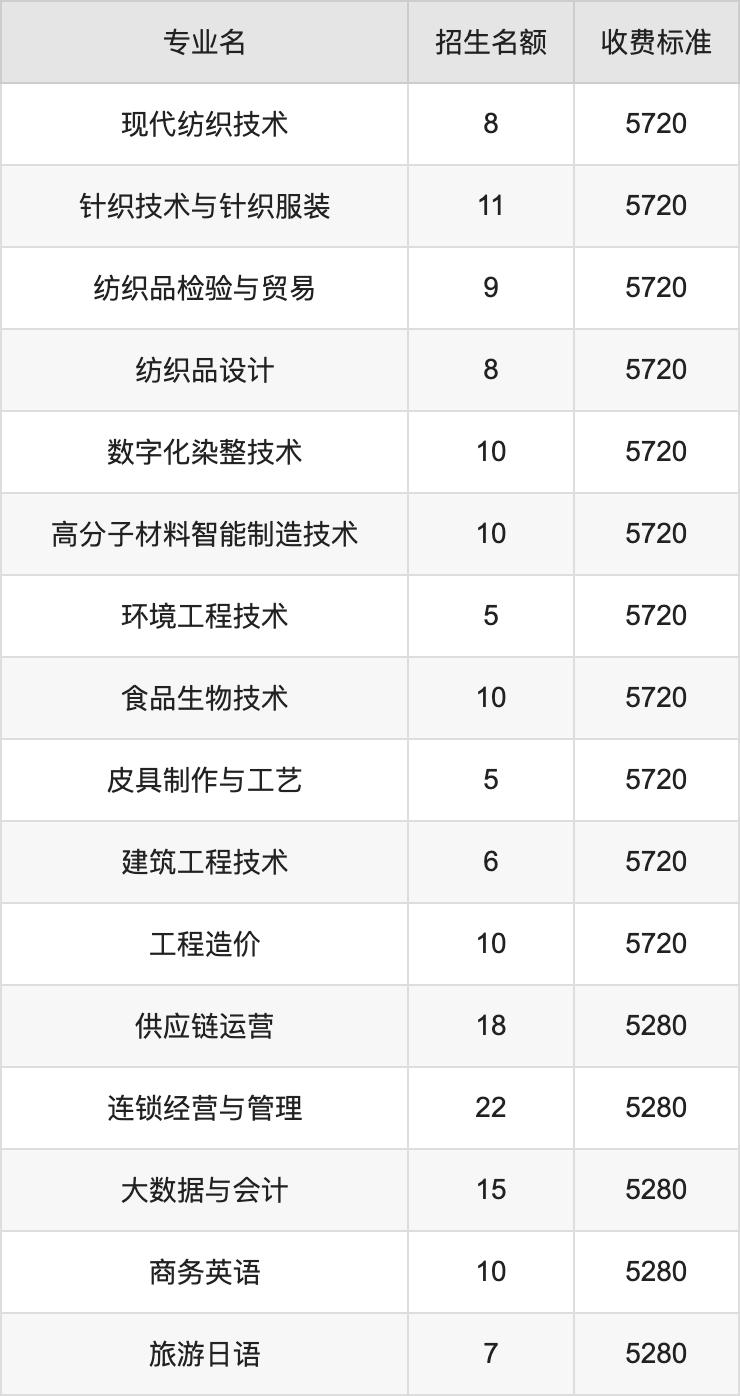 2024年成都纺织高等专科学校学费明细：一年5280-5720元（各专业收费标准）