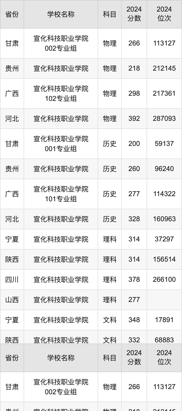 2024宣化科技职业学院录取分数线汇总：全国各省最低多少分能上