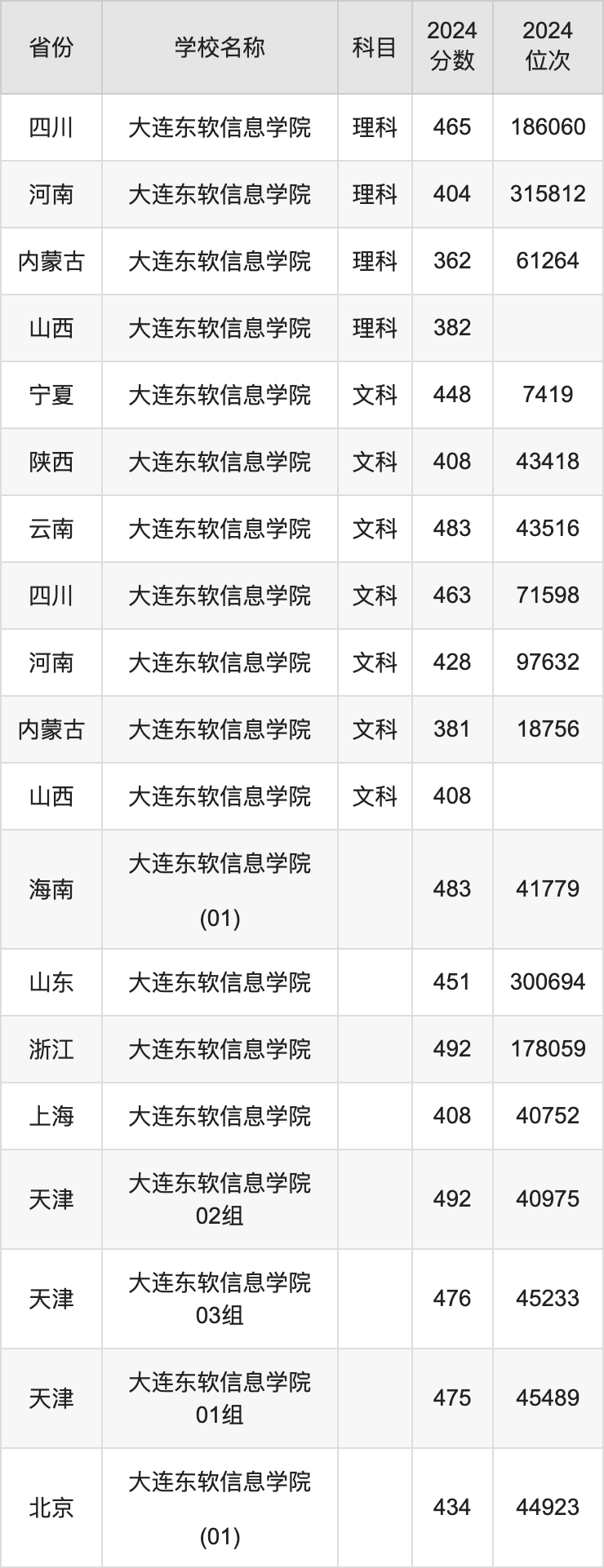 2024大连东软信息学院录取分数线汇总：全国各省最低多少分能上