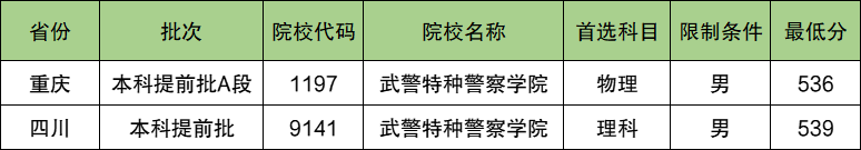 武警特种警察学院2024年录取分数线（含2024招生计划、简章）