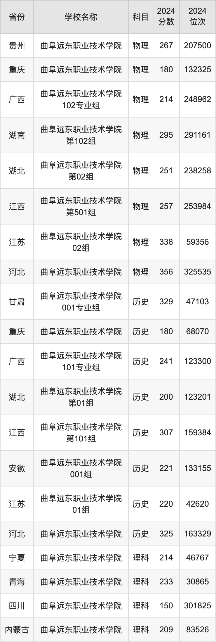 2024曲阜远东职业技术学院录取分数线汇总：全国各省最低多少分能上