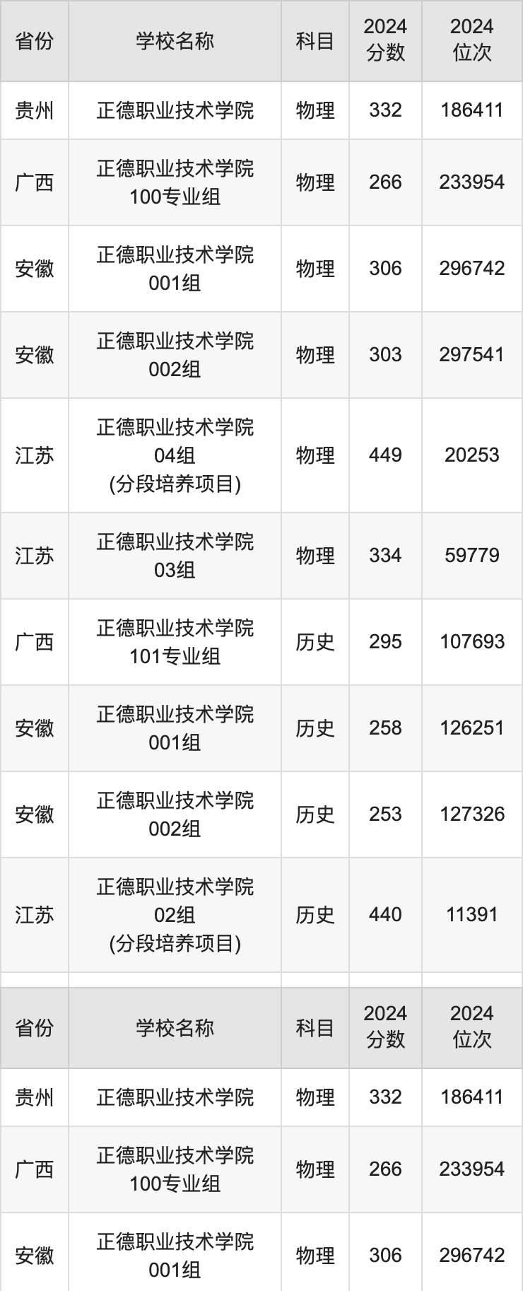 2024正德职业技术学院录取分数线汇总：全国各省最低多少分能上