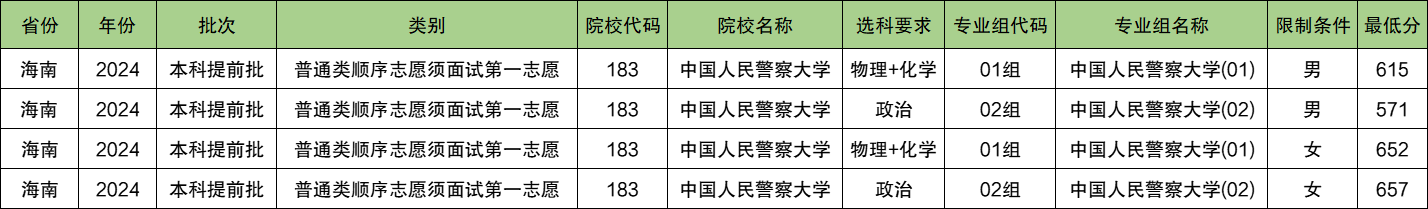 中国人民警察大学2024年录取分数线（含2024招生计划、简章）