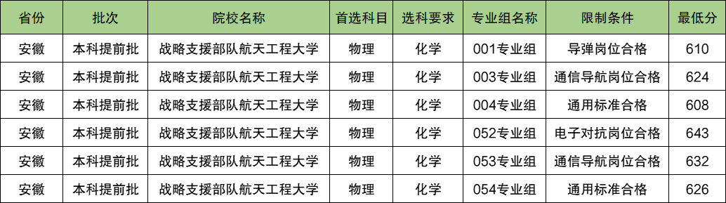 战略支援部队航天工程大学2024年录取分数线（含2024招生计划、简章）