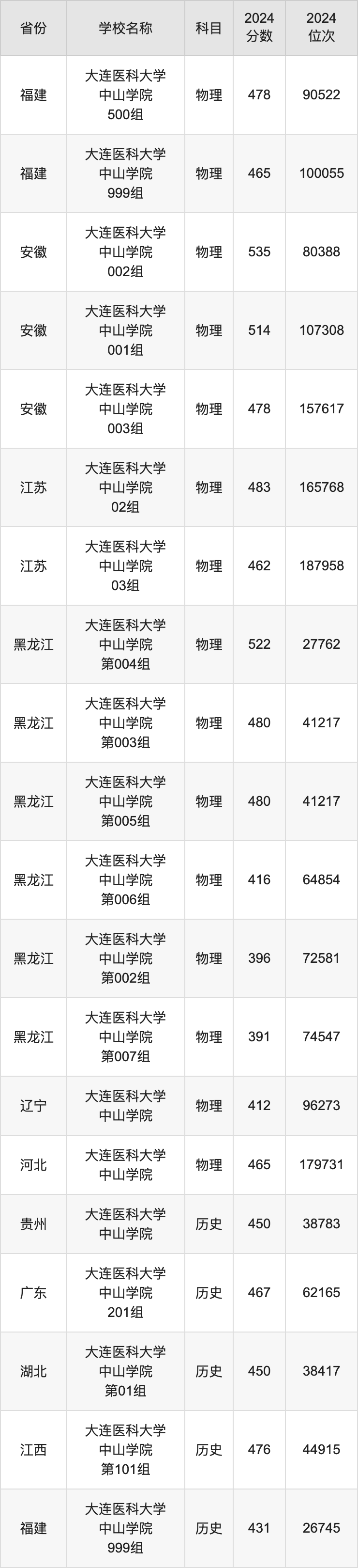 2024大连医科大学中山学院录取分数线汇总：全国各省最低多少分能上