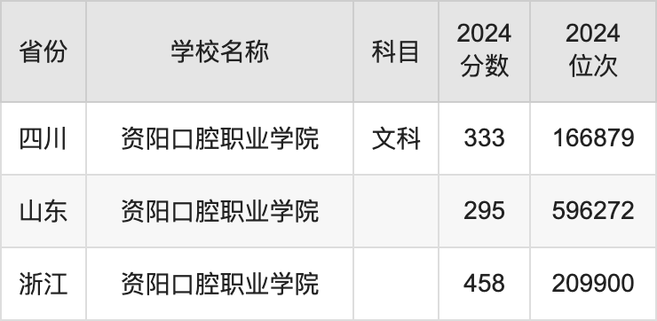 2024资阳口腔职业学院录取分数线汇总：全国各省最低多少分能上