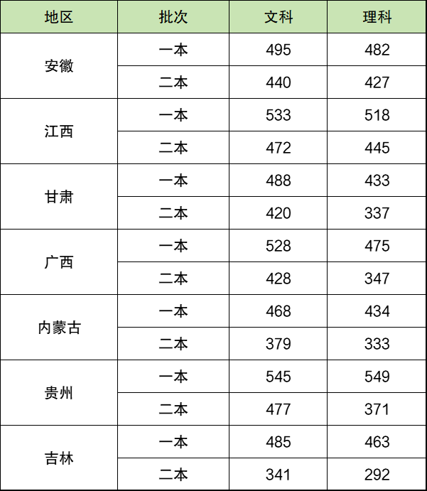 2024年本科录取分数线一览表（含高考一本、二本批次线）