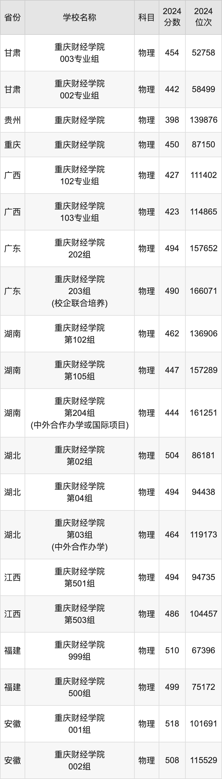 2024重庆财经学院录取分数线汇总：全国各省最低多少分能上