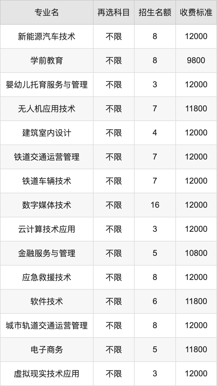 2024年重庆电信职业学院学费明细：一年9800-12000元（各专业收费标准）