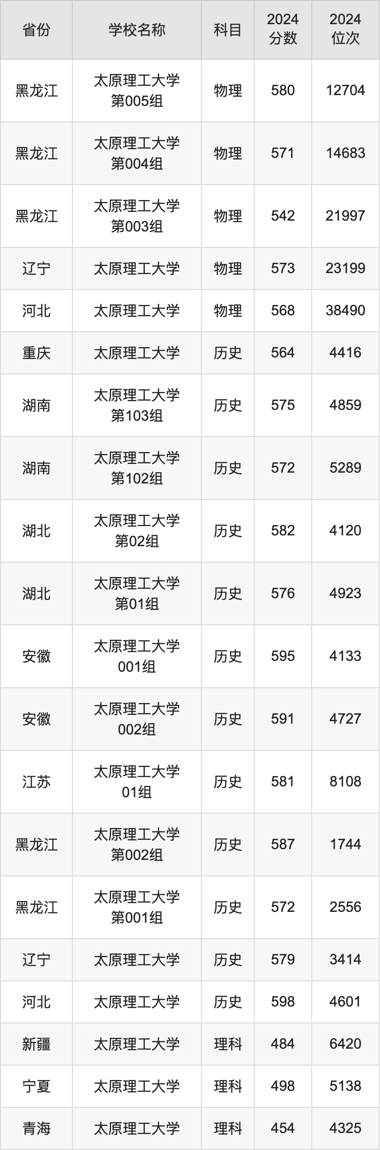 2024太原理工大学录取分数线汇总：全国各省最低多少分能上