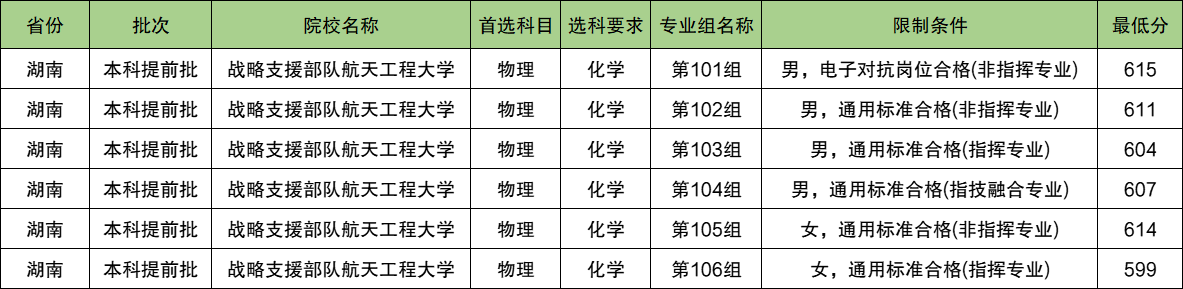 战略支援部队航天工程大学2024年录取分数线（含2024招生计划、简章）