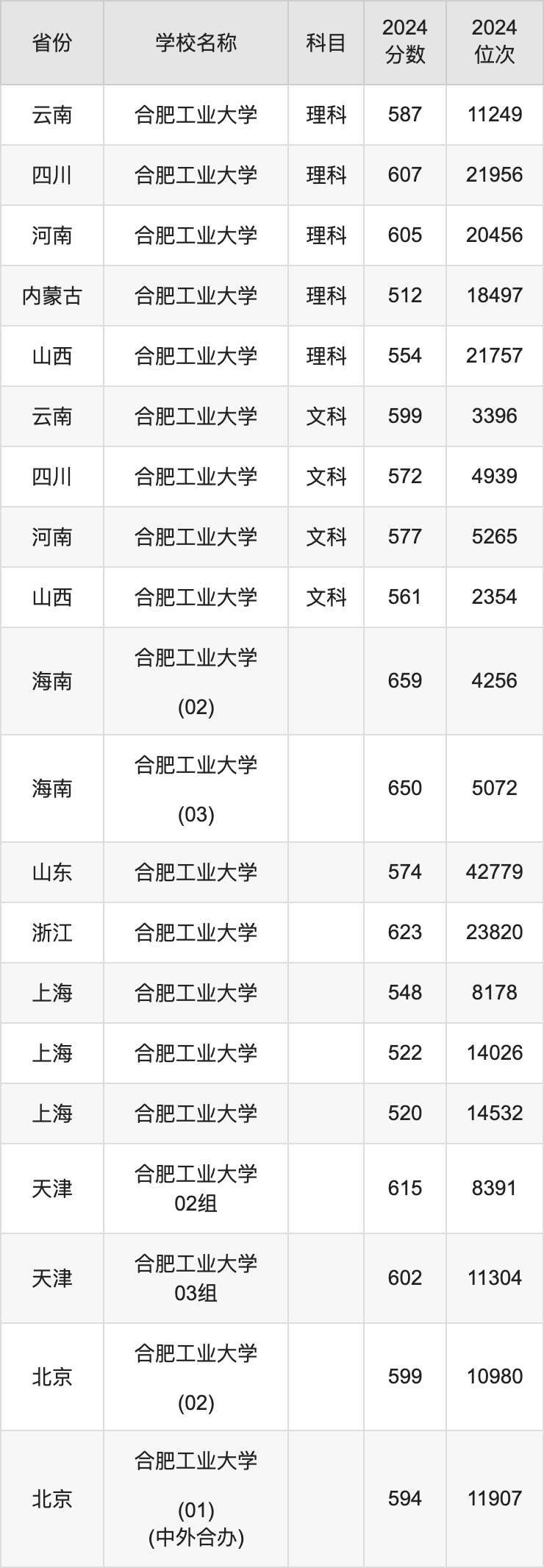 2024合肥工业大学录取分数线汇总：全国各省最低多少分能上