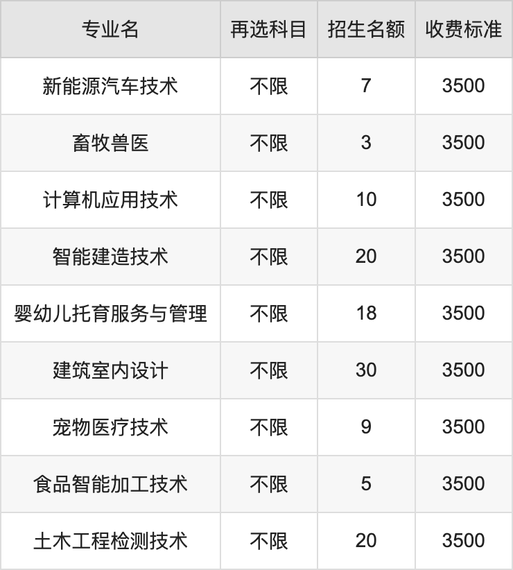 2024年遵义职业技术学院学费明细：一年3500元（各专业收费标准）