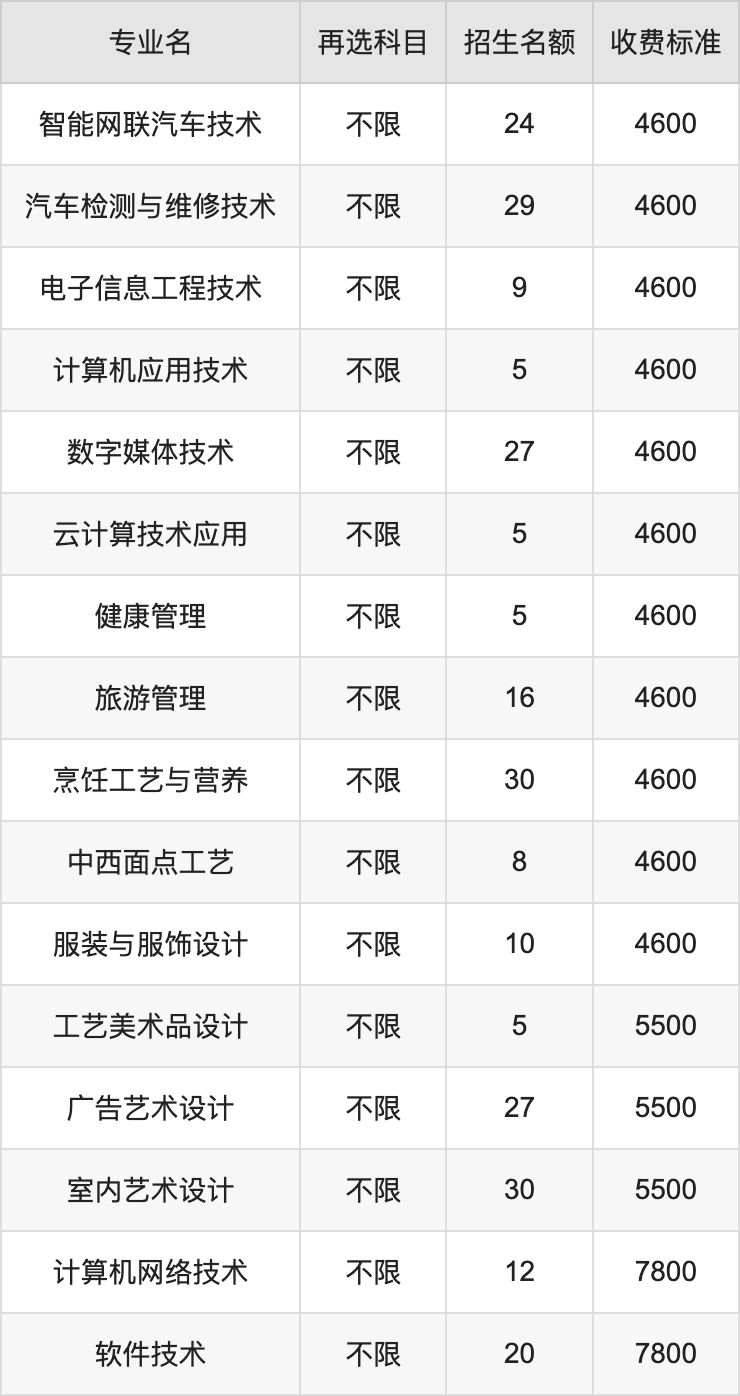 2024年湘西民族职业技术学院学费明细：一年3000-7800元（各专业收费标准）