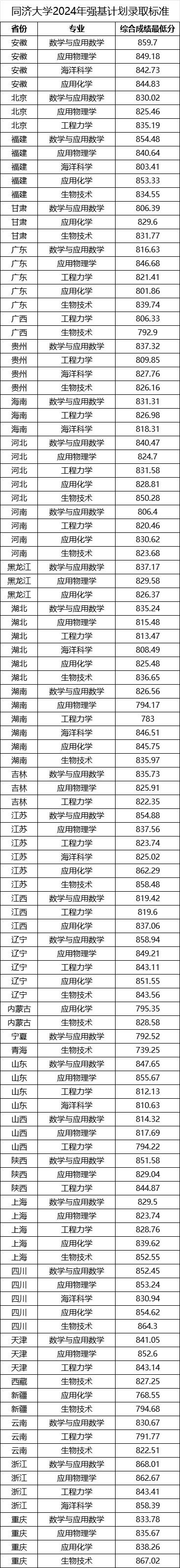 2024年强基计划录取分数线出炉！附39所强基高校录取结果