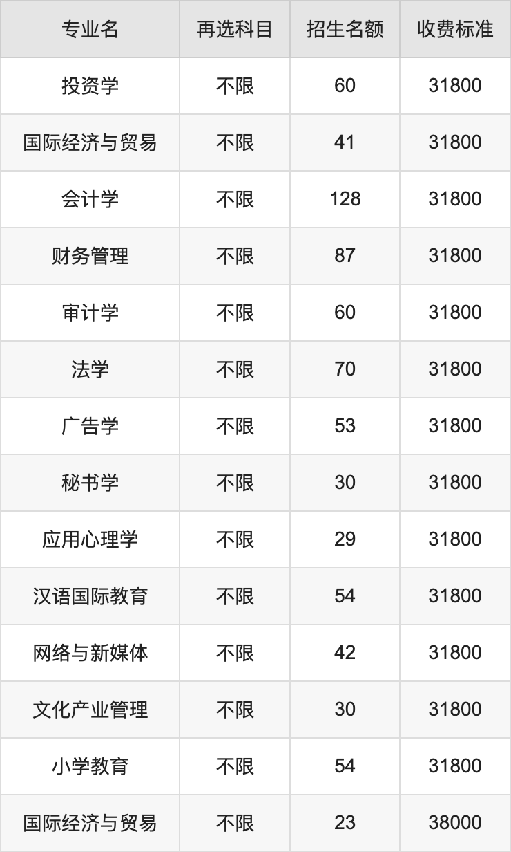 2024年广东培正学院学费明细：一年31800-38000元（各专业收费标准）