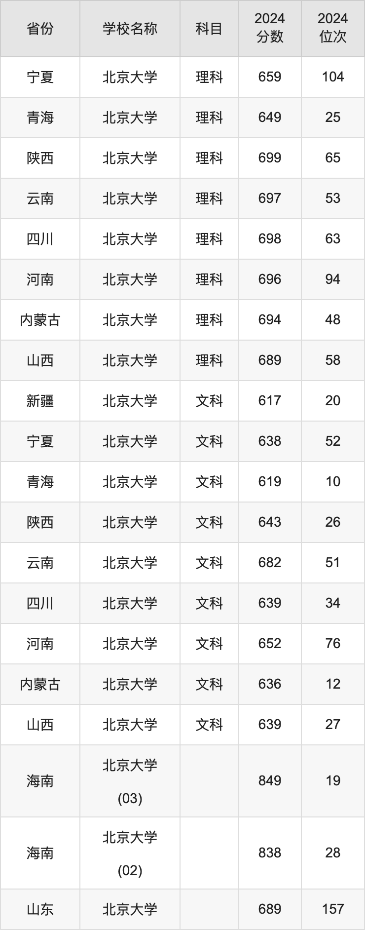 2024北京大学录取分数线汇总：全国各省最低多少分能上