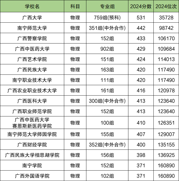 南宁各大学排名及录取分数线一览表（2025参考）