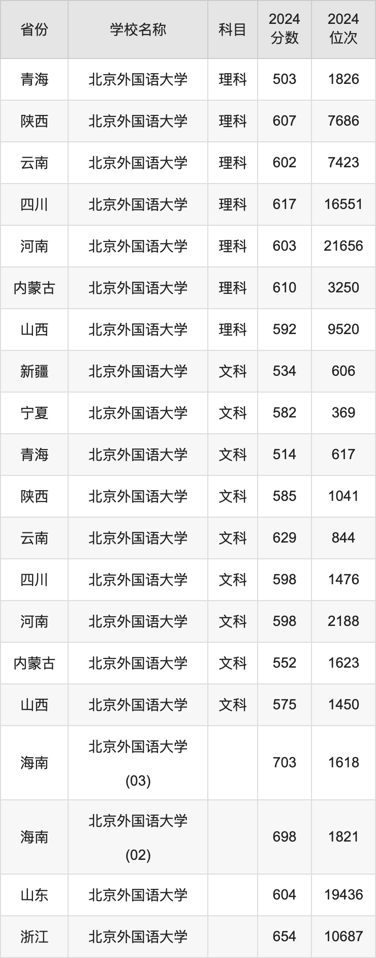 2024北京外国语大学录取分数线汇总：全国各省最低多少分能上