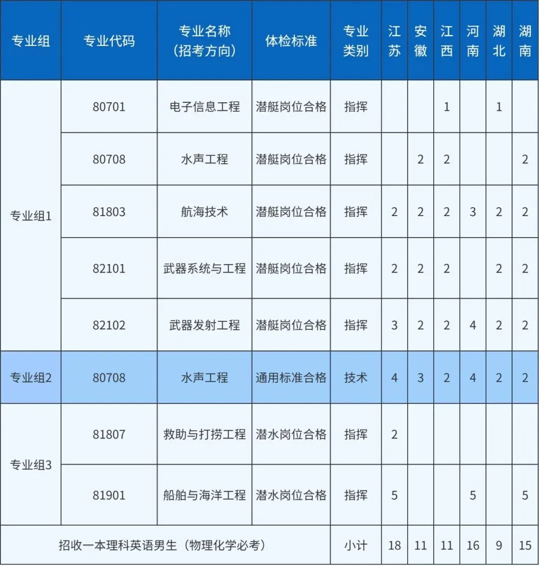 海军潜艇学院2024年录取分数线（含2024招生计划、简章）