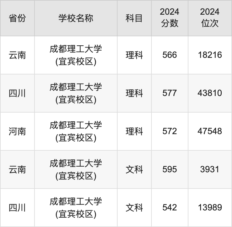 2024成都理工大学(宜宾校区)录取分数线：最低多少分能上