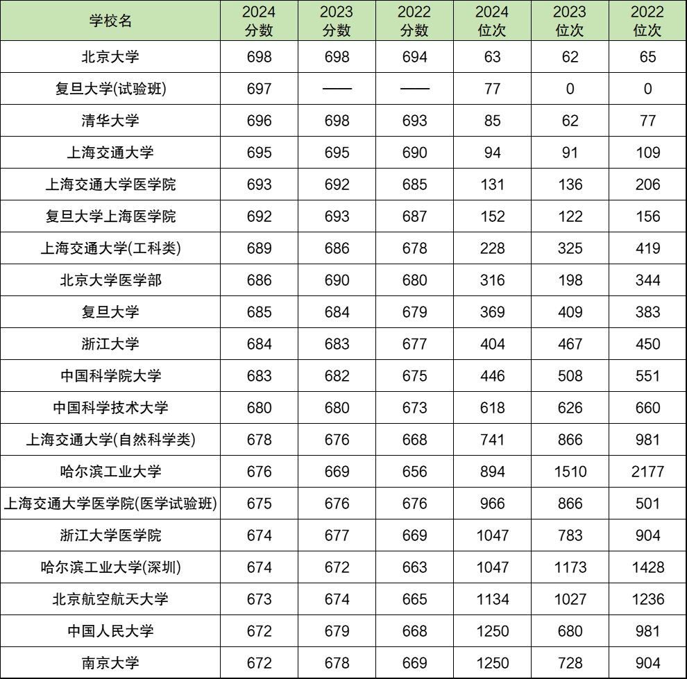 近三年高考录取分数及排位对照表（本科大学前20强）