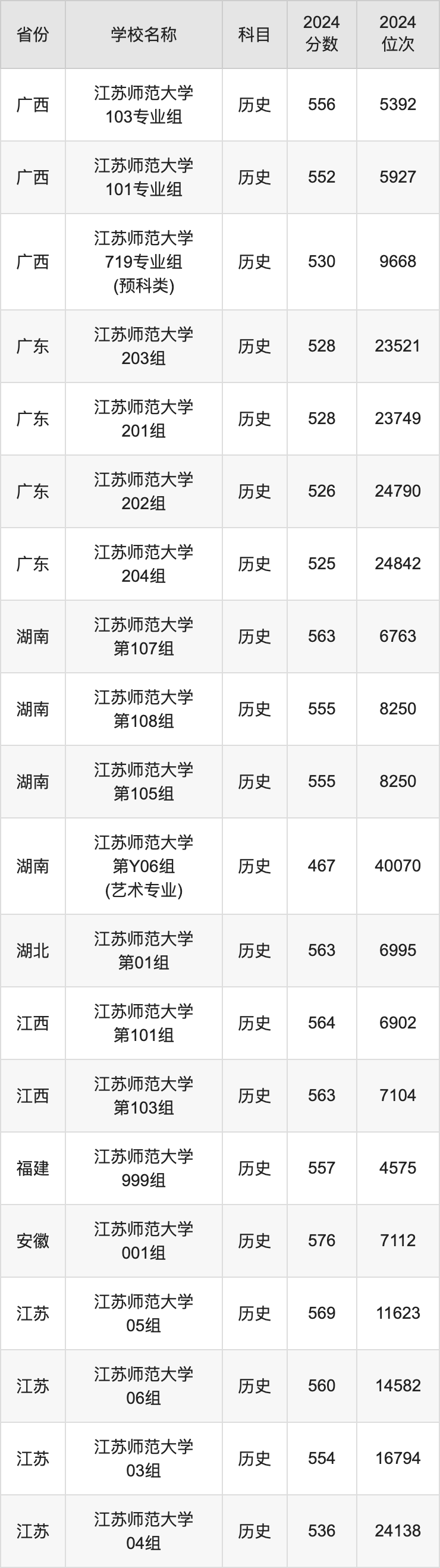 2024江苏师范大学录取分数线汇总：全国各省最低多少分能上